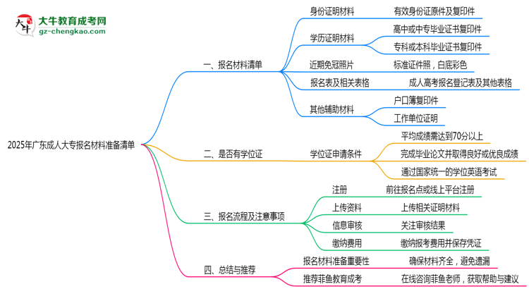 2025年廣東成人大專報(bào)名材料準(zhǔn)備清單思維導(dǎo)圖
