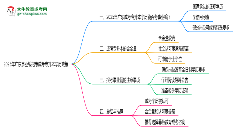 2025年廣東事業(yè)編招考成考專升本學歷政策思維導圖