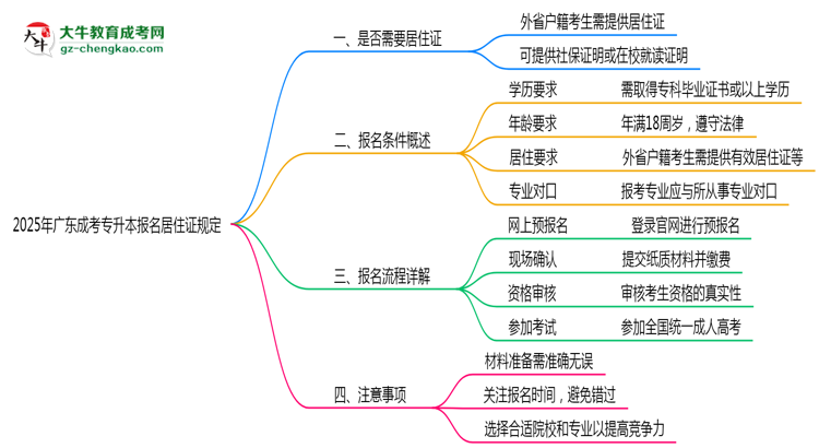 廣東成考專升本報(bào)名居住證2025年規(guī)定思維導(dǎo)圖