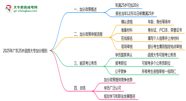 2025年廣東25歲函授大專加分細(xì)則思維導(dǎo)圖
