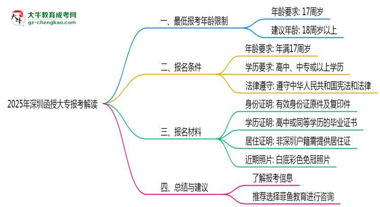 2025年深圳函授大專最低報考年齡限制解讀思維導(dǎo)圖