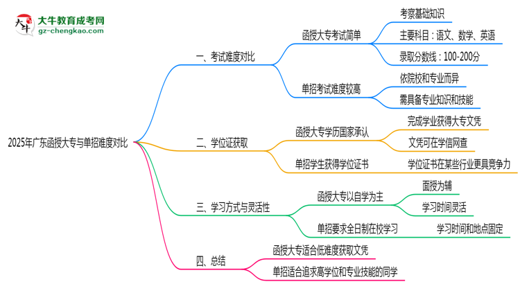 2025年廣東函授大專與單招難度對比思維導(dǎo)圖