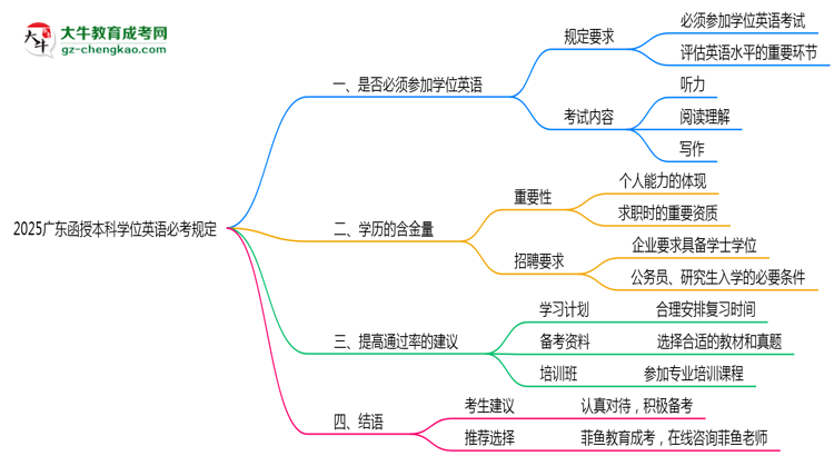 2025廣東函授本科學(xué)位英語(yǔ)必考規(guī)定思維導(dǎo)圖