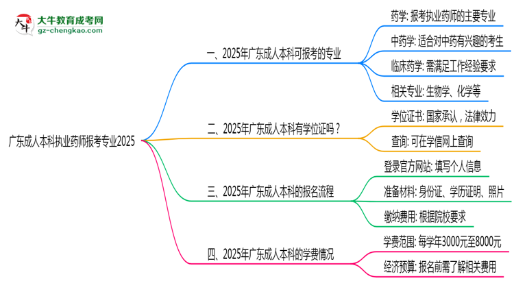 廣東成人本科執(zhí)業(yè)藥師報考專業(yè)2025思維導(dǎo)圖