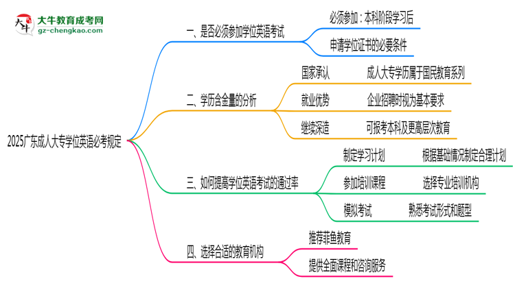 2025廣東成人大專學(xué)位英語(yǔ)必考規(guī)定思維導(dǎo)圖
