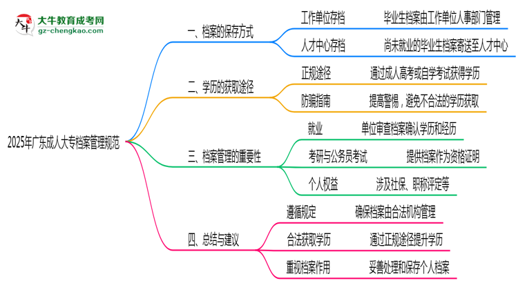 2025年廣東成人大專(zhuān)檔案管理規(guī)范思維導(dǎo)圖