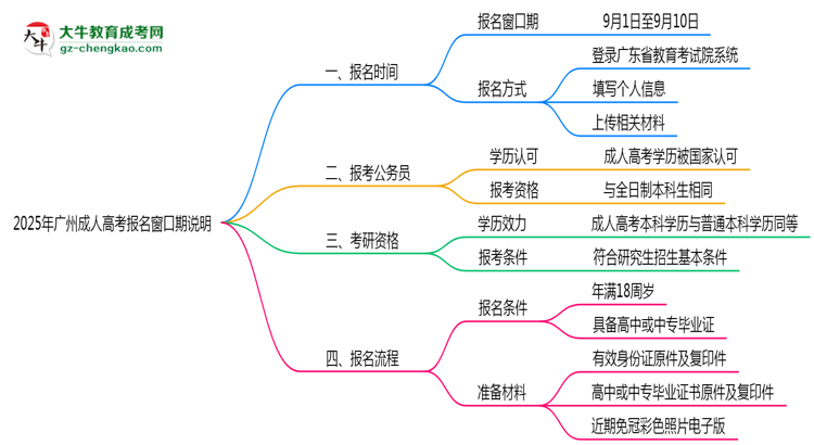 2025年廣州成人高考報名窗口期說明思維導圖