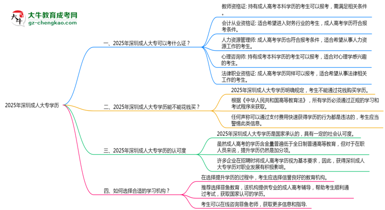 2025年深圳成人大專學歷可報考職業(yè)資格證清單思維導圖