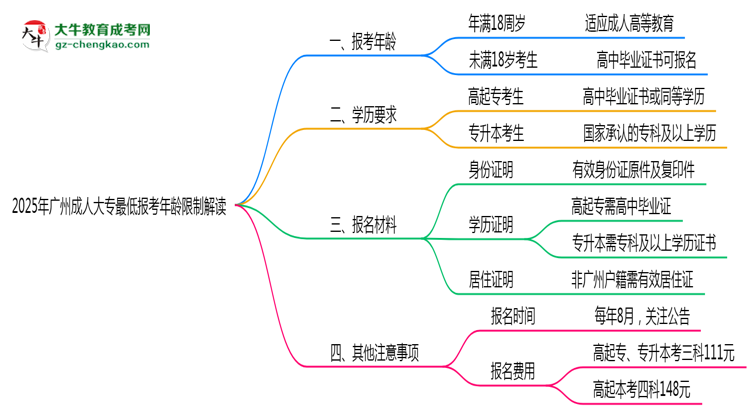 2025年廣州成人大專最低報考年齡限制解讀思維導圖