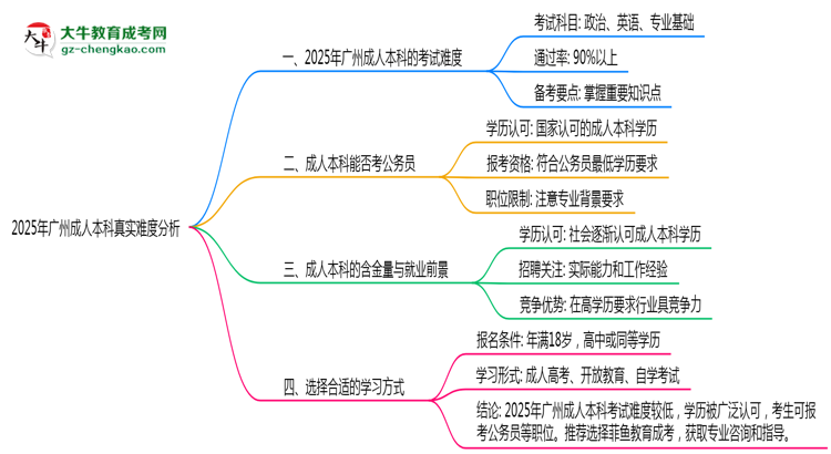 2025年廣州成人本科真實(shí)難度分析報(bào)告思維導(dǎo)圖