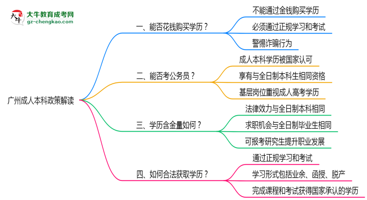 廣州嚴(yán)禁成人本科學(xué)歷交易2025通告思維導(dǎo)圖