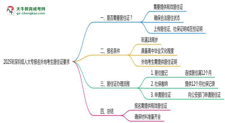 2025年深圳成人大專(zhuān)報(bào)名外地考生居住證要求思維導(dǎo)圖