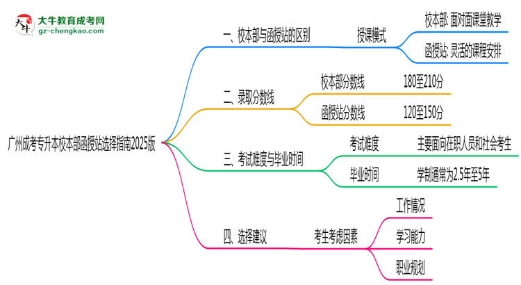 廣州成考專升本校本部函授站選擇指南2025版思維導圖
