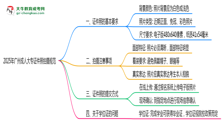 2025年廣州成人大專證件照拍攝規(guī)范最新版思維導(dǎo)圖