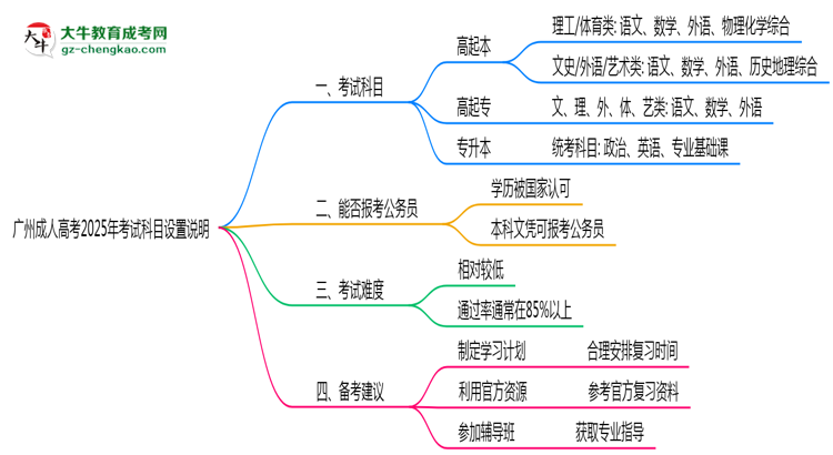廣州成人高考2025年考試科目設置說明思維導圖