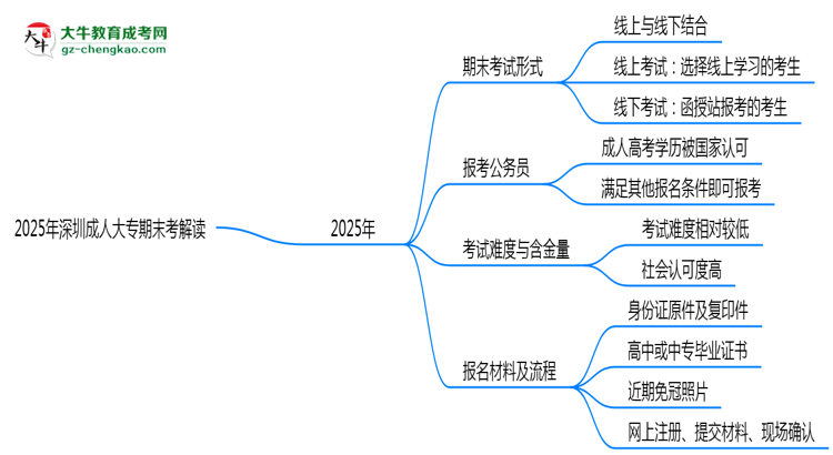 2025年深圳成人大專期末考線上線下雙模式解讀思維導(dǎo)圖