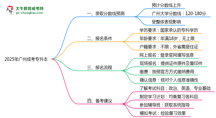 2025年廣州成考專升本各校分?jǐn)?shù)線預(yù)測(cè)思維導(dǎo)圖