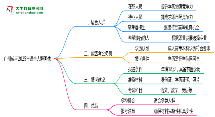 廣州成考2025年適合人群畫像思維導圖