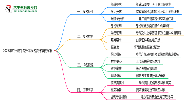 2025年廣州成考專(zhuān)升本報(bào)名資格最新審核標(biāo)準(zhǔn)思維導(dǎo)圖
