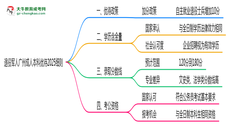 退役軍人廣州成人本科優(yōu)待2025細(xì)則思維導(dǎo)圖