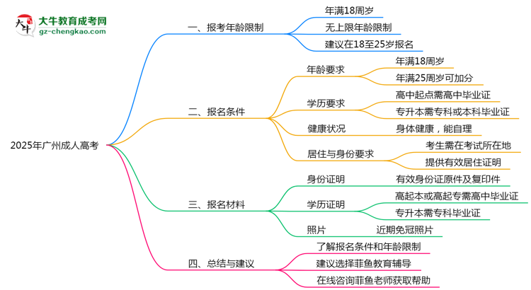 廣州成人高考2025年最低報考年齡限制思維導圖