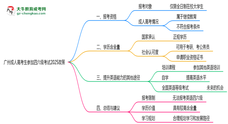 廣州成人高考生參加四六級(jí)考試2025政策思維導(dǎo)圖