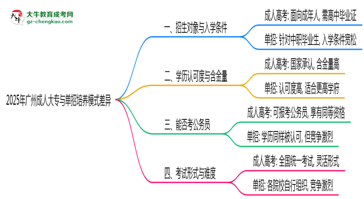 2025年廣州成人大專(zhuān)與單招培養(yǎng)模式差異全解析思維導(dǎo)圖