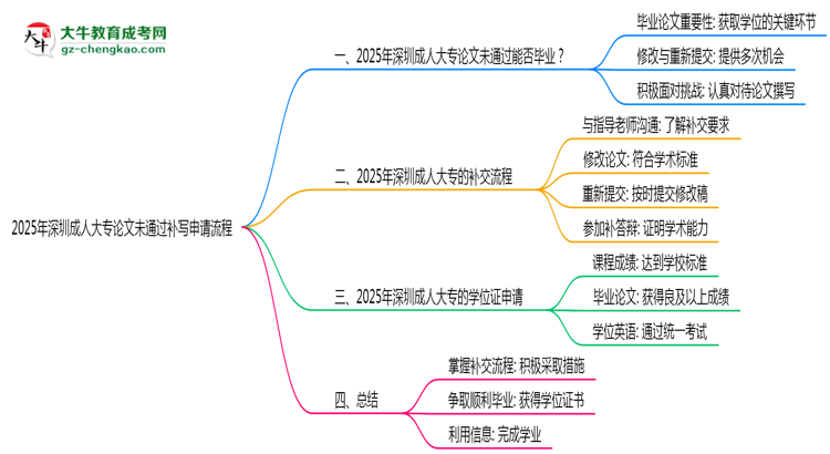 2025年深圳成人大專論文未通過補寫申請流程思維導(dǎo)圖