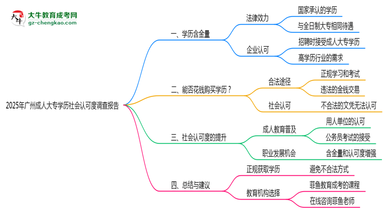 2025年廣州成人大專(zhuān)學(xué)歷社會(huì)認(rèn)可度調(diào)查報(bào)告思維導(dǎo)圖