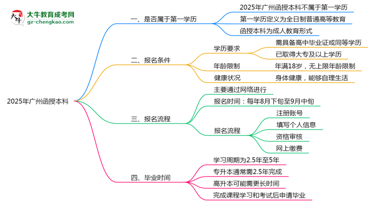 2025年廣州函授本科學(xué)歷屬性權(quán)威認定思維導(dǎo)圖