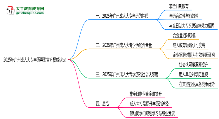 2025年廣州成人大專學(xué)歷類型官方權(quán)威認(rèn)定思維導(dǎo)圖