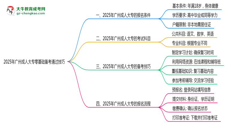 2025年廣州成人大專(zhuān)零基礎(chǔ)備考通過(guò)技巧思維導(dǎo)圖