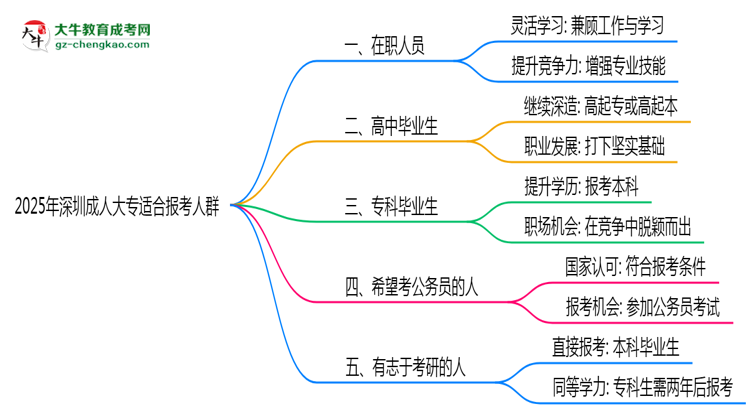 2025年深圳適合報考成人大專的五類人群思維導(dǎo)圖