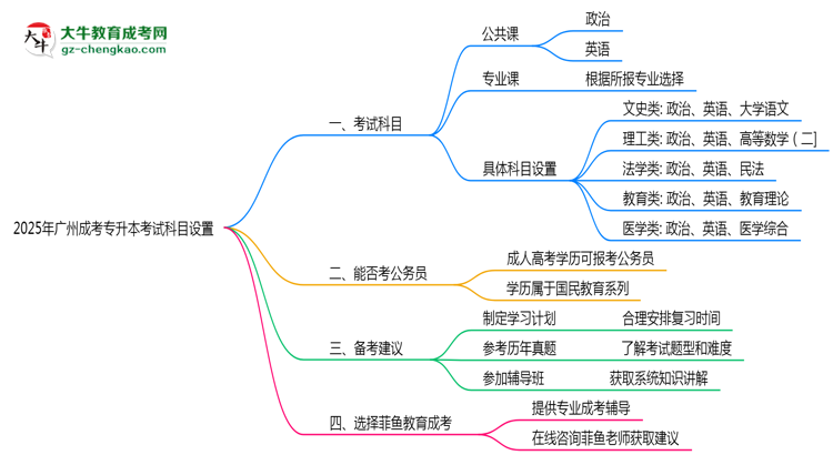 廣州成考專升本2025年考試科目設置說明思維導圖