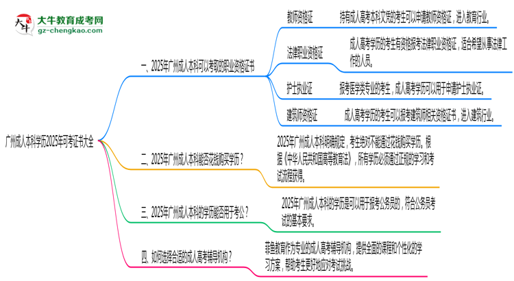 廣州成人本科學(xué)歷2025年可考證書(shū)大全思維導(dǎo)圖