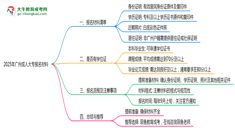 2025年廣州成人大專報(bào)名所需證件材料清單必看思維導(dǎo)圖