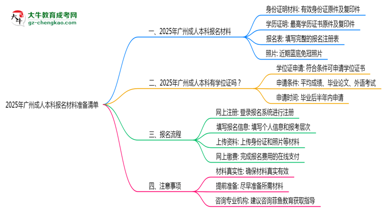 2025年廣州成人本科報(bào)名材料準(zhǔn)備清單思維導(dǎo)圖