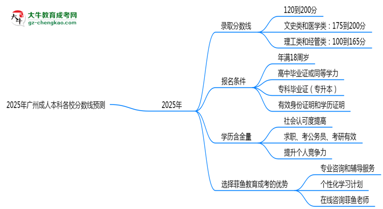 2025年廣州成人本科各校分?jǐn)?shù)線預(yù)測(cè)思維導(dǎo)圖