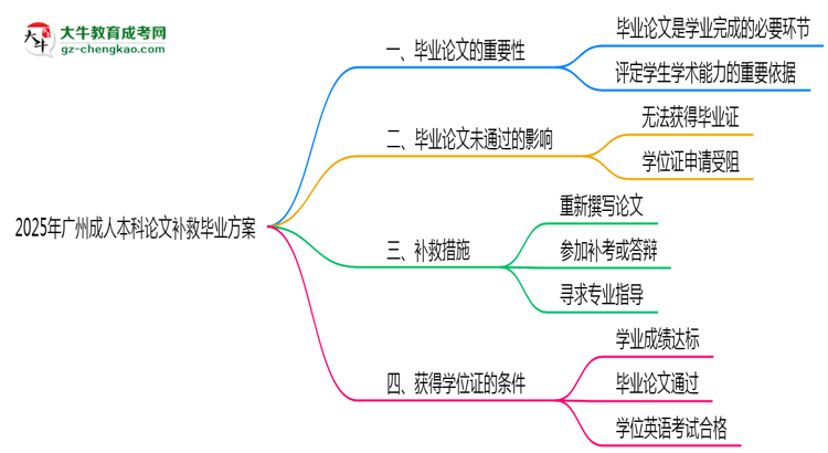 2025廣州成人本科論文補救畢業(yè)方案思維導(dǎo)圖
