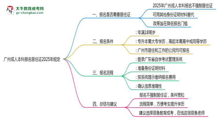 廣州成人本科報名居住證2025年規(guī)定思維導(dǎo)圖