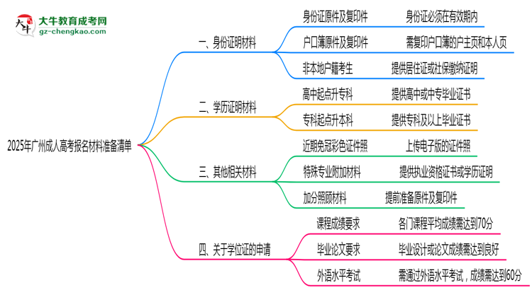 2025年廣州成人高考報(bào)名材料準(zhǔn)備清單思維導(dǎo)圖