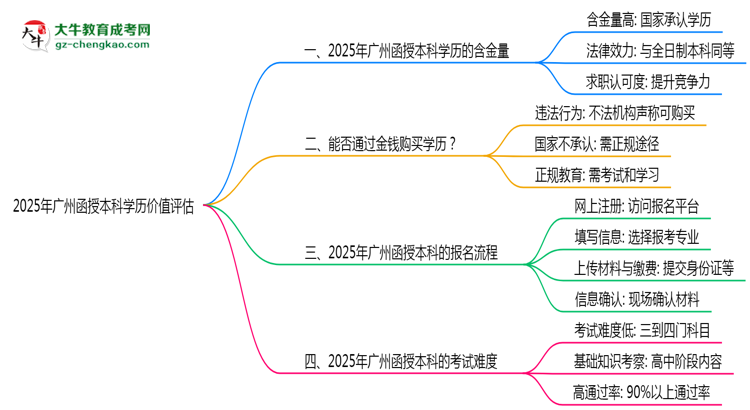 2025年廣州函授本科學歷價值評估思維導圖