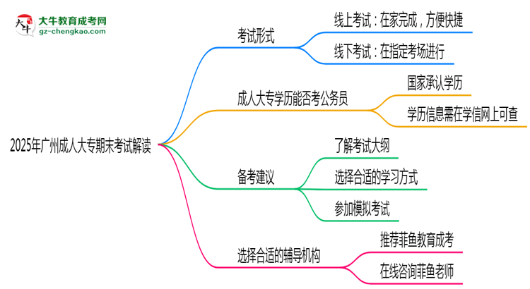 2025年廣州成人大專期末考線上線下雙模式解讀思維導圖
