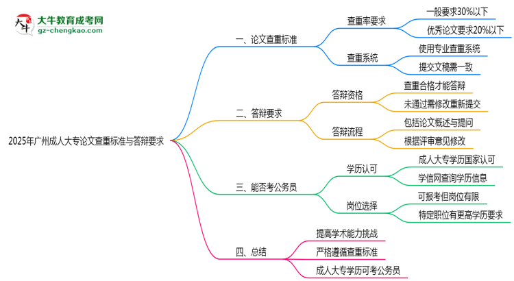 2025年廣州成人大專(zhuān)論文查重標(biāo)準(zhǔn)與答辯要求思維導(dǎo)圖
