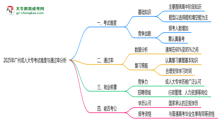 2025年廣州成人大?？荚囯y度與通過率分析思維導圖