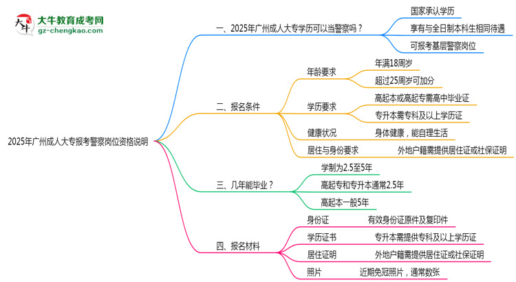 2025年廣州成人大專(zhuān)畢業(yè)生報(bào)考警察崗位資格說(shuō)明思維導(dǎo)圖