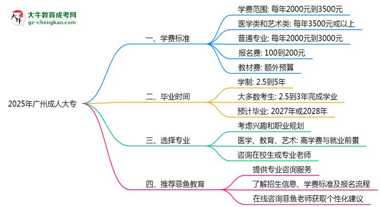 2025年廣州成人大專各專業(yè)學(xué)費標(biāo)準(zhǔn)最新公示思維導(dǎo)圖