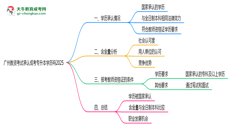 廣州教資考試承認(rèn)成考專升本學(xué)歷嗎2025思維導(dǎo)圖