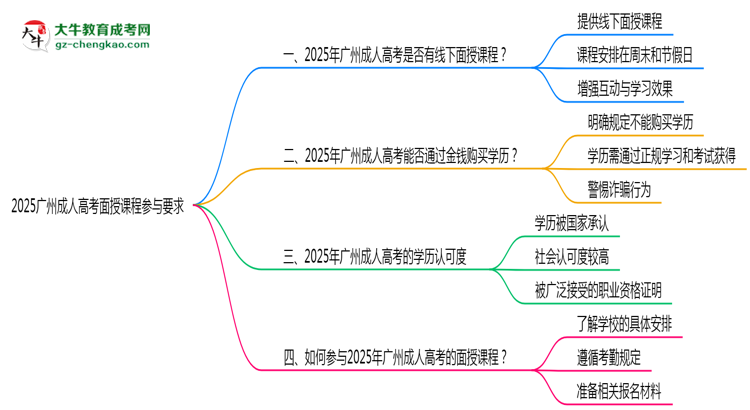 2025廣州成人高考面授課程參與要求思維導(dǎo)圖