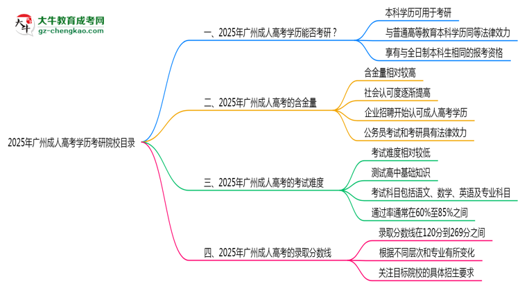 2025年廣州成人高考學(xué)歷考研院校目錄思維導(dǎo)圖
